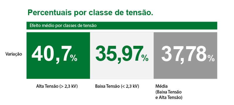 percentuais_por_classe_de_tensao